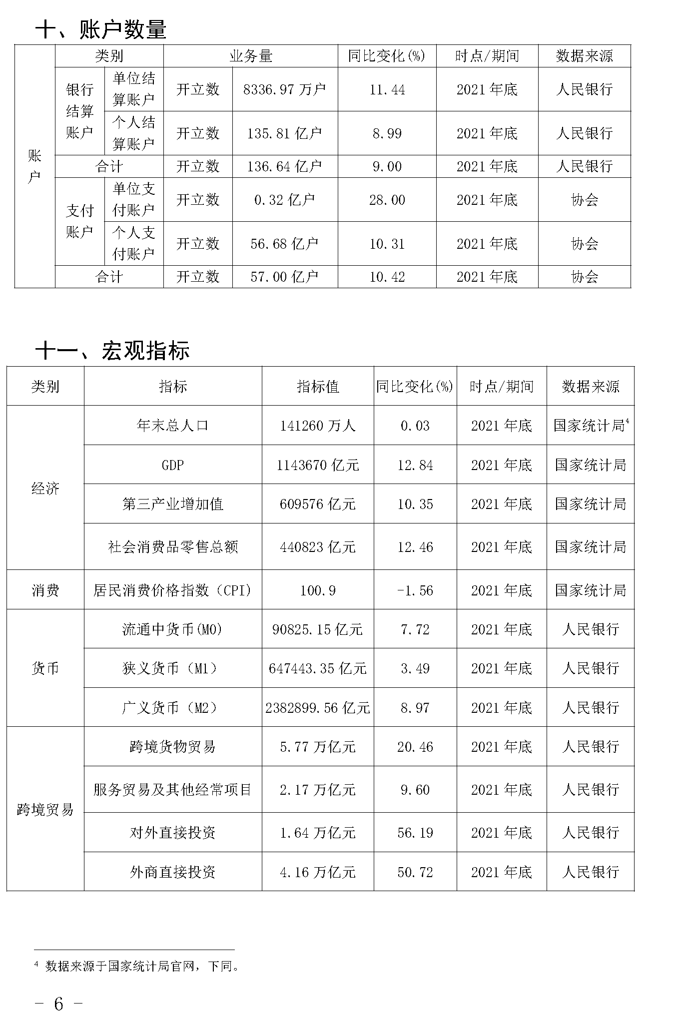 截止2021年末POS機總量3893萬臺！信用卡逾期半年總額860億