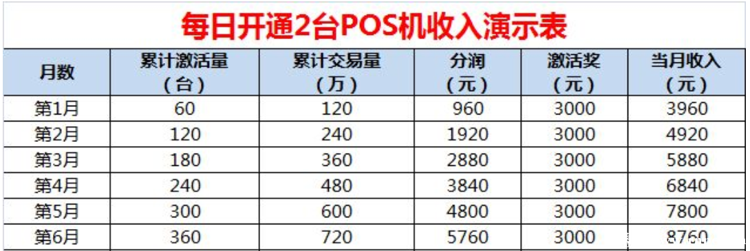 每天推廣2臺(tái)的收入