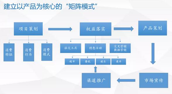 信用卡產(chǎn)品理念該如何“脫胎換骨”