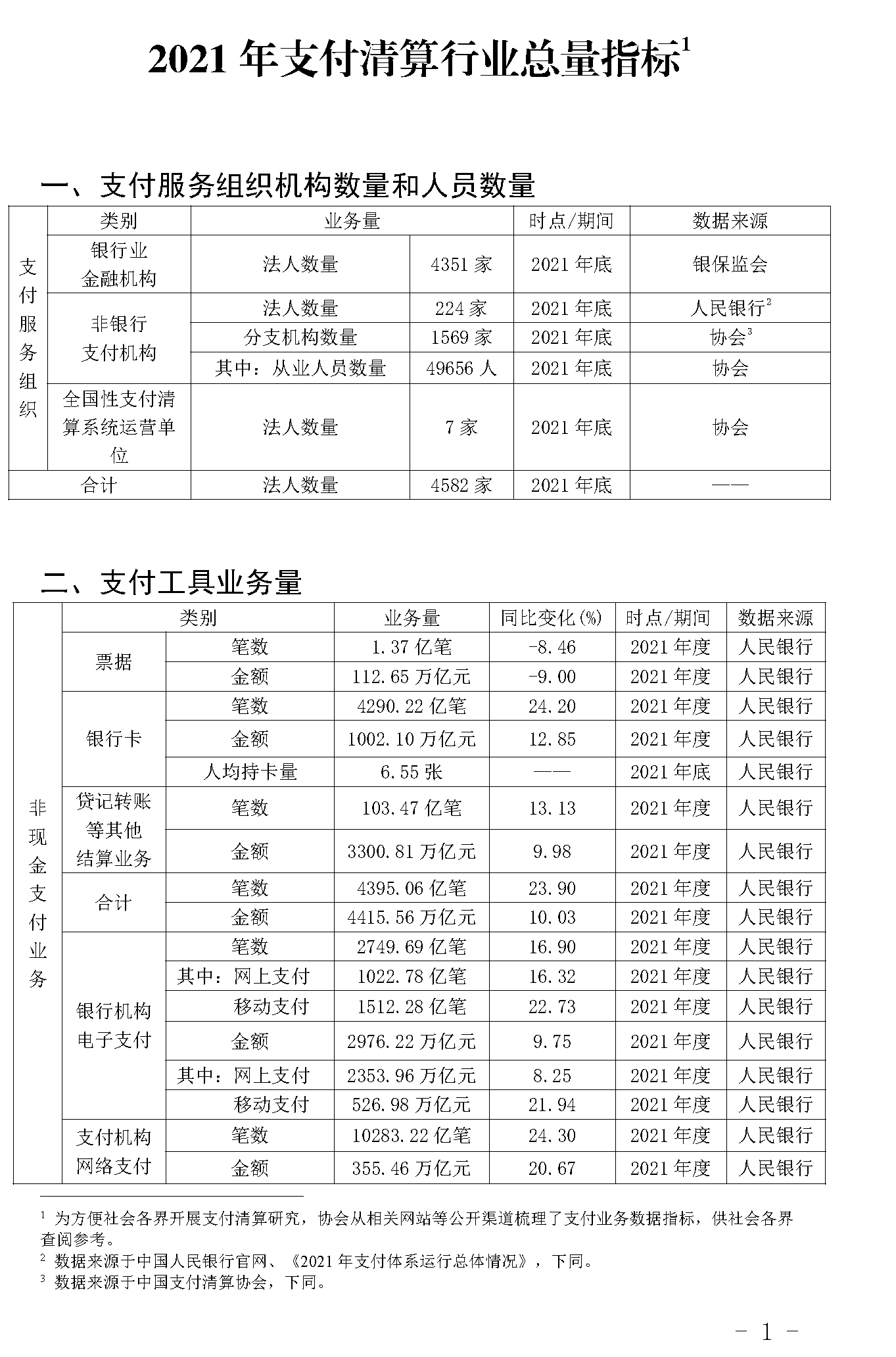 截止2021年末POS機總量3893萬臺！信用卡逾期半年總額860億