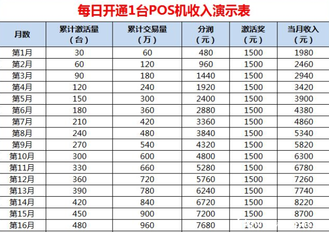 每日一臺(tái)POS機(jī)收入