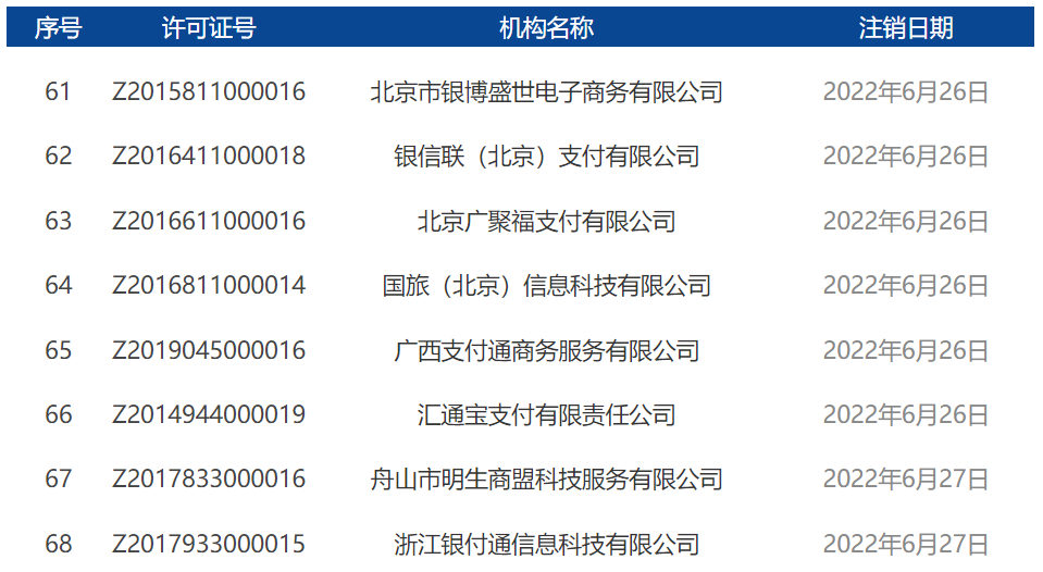 2022年7月開(kāi)頭！央行正式注銷(xiāo)17張支付牌照