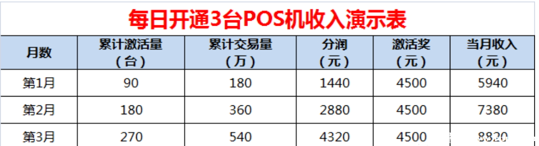 每日推廣3臺(tái)的收入